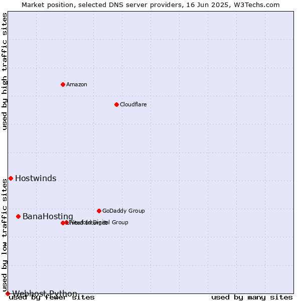 Market position of BanaHosting vs. Hostwinds vs. Webhost Python
