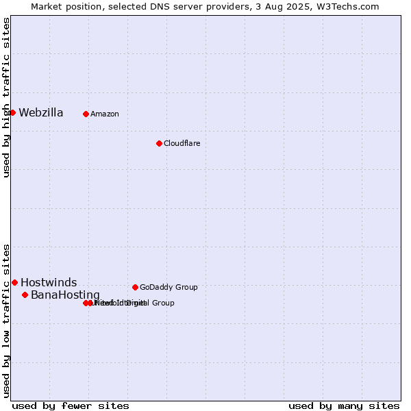 Market position of BanaHosting vs. Hostwinds vs. Webzilla