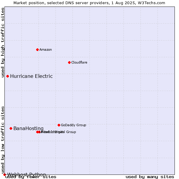 Market position of BanaHosting vs. Hurricane Electric vs. Webhost Python