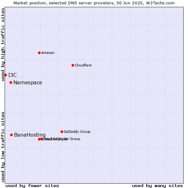 Market position of BanaHosting vs. Namespace vs. I3C