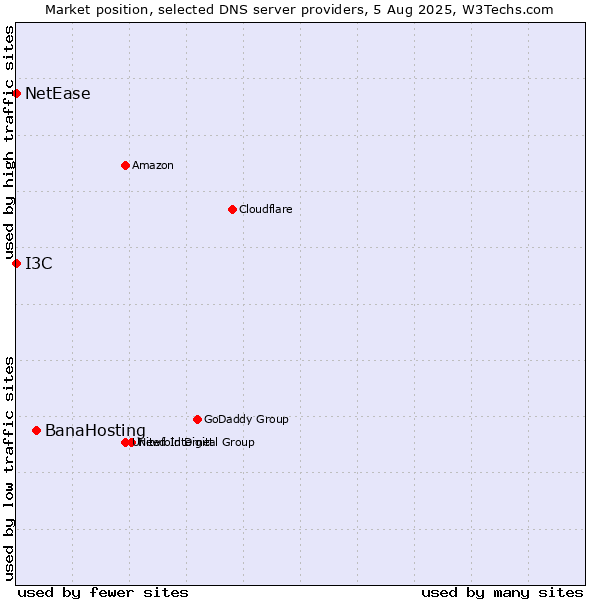 Market position of BanaHosting vs. I3C vs. NetEase