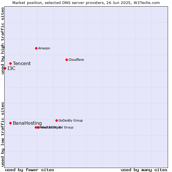 Market position of Tencent vs. BanaHosting vs. I3C