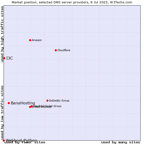 Market position of BanaHosting vs. I3C vs. Webhost Python
