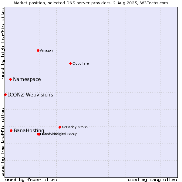Market position of BanaHosting vs. Namespace vs. ICONZ-Webvisions