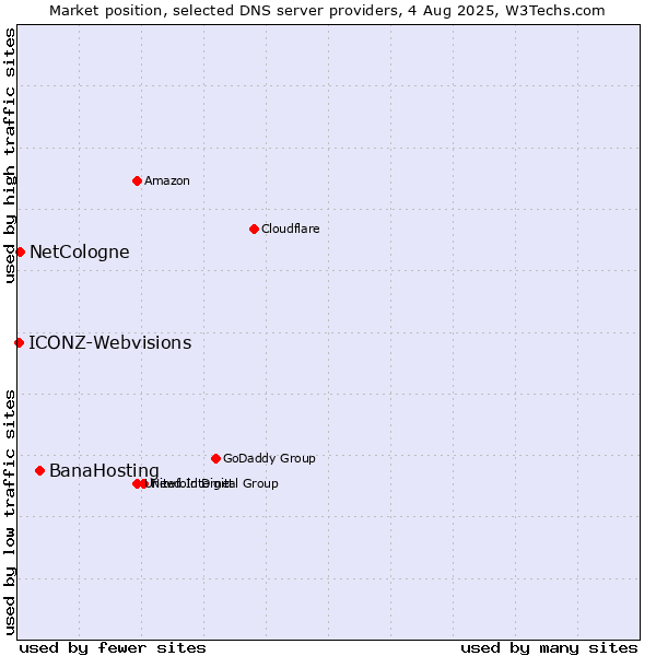 Market position of BanaHosting vs. NetCologne vs. ICONZ-Webvisions
