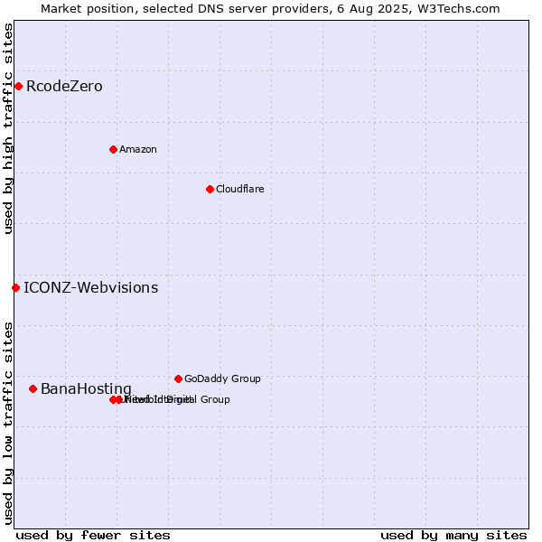 Market position of BanaHosting vs. RcodeZero vs. ICONZ-Webvisions
