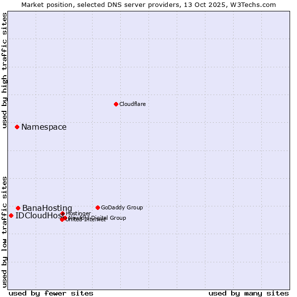 Market position of BanaHosting vs. Namespace vs. IDCloudHost