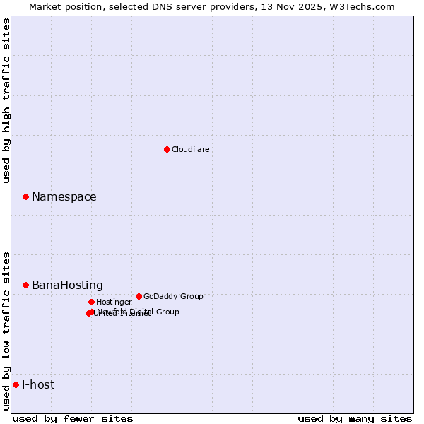 Market position of Namespace vs. BanaHosting vs. i-host