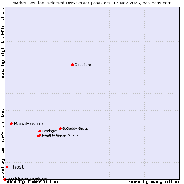 Market position of BanaHosting vs. i-host vs. Webhost Python