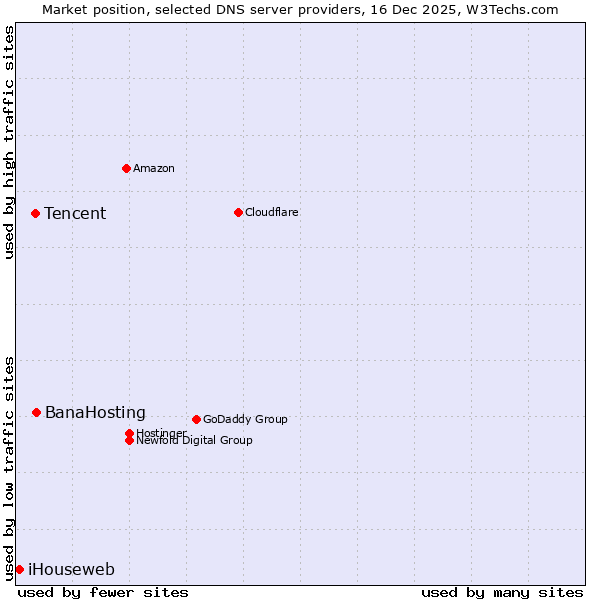 Market position of BanaHosting vs. Tencent vs. iHouseweb
