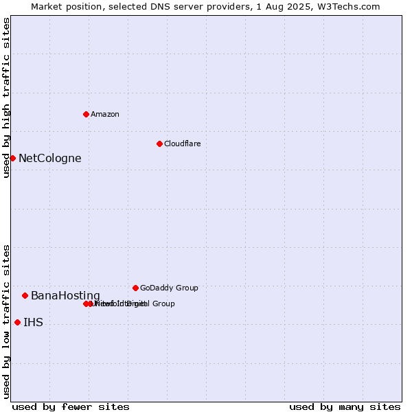 Market position of BanaHosting vs. IHS vs. NetCologne