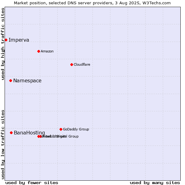 Market position of BanaHosting vs. Namespace vs. Imperva