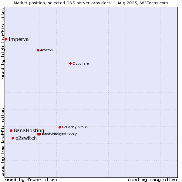 Market position of o2switch vs. BanaHosting vs. Imperva