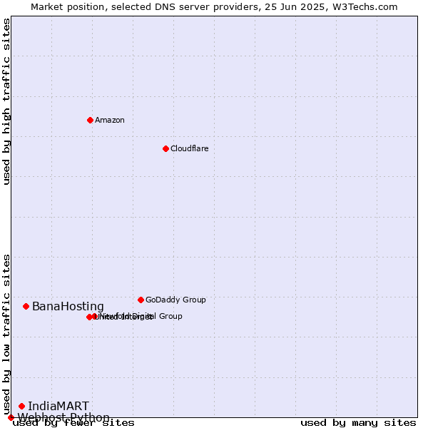 Market position of BanaHosting vs. IndiaMART vs. Webhost Python