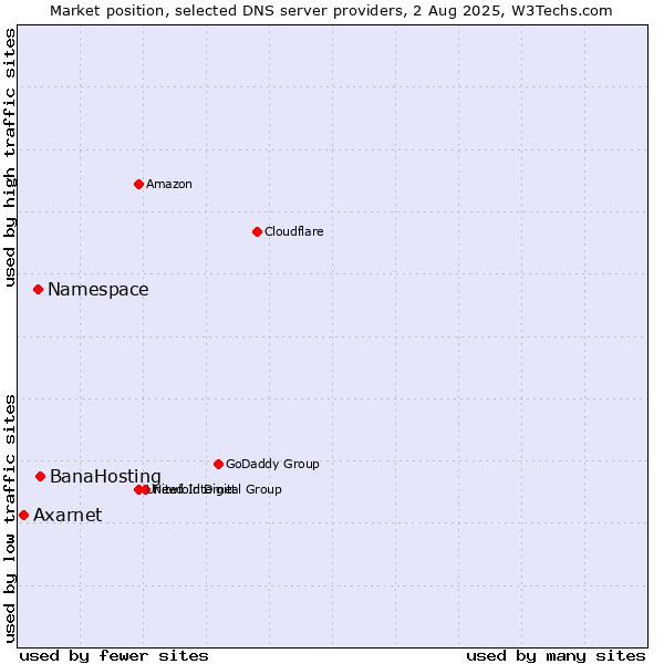 Market position of BanaHosting vs. Namespace vs. Axarnet