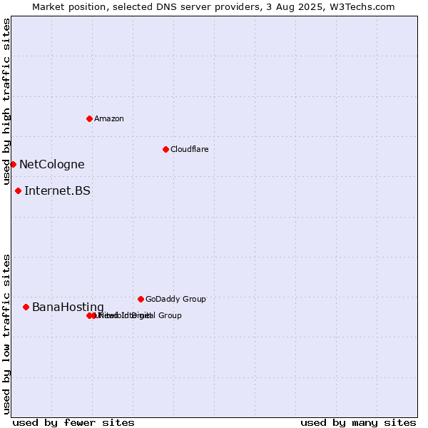 Market position of BanaHosting vs. Internet.BS vs. NetCologne