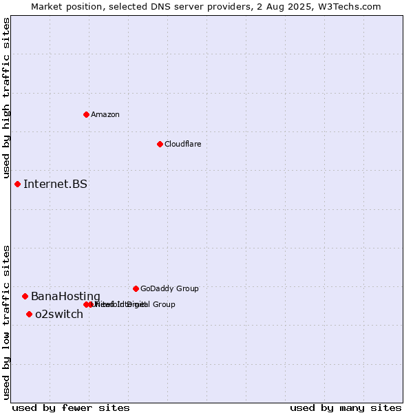 Market position of o2switch vs. BanaHosting vs. Internet.BS