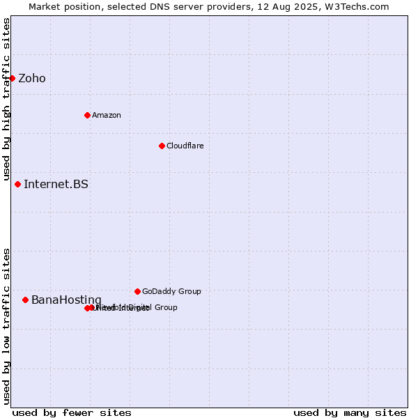 Market position of BanaHosting vs. Internet.BS vs. Zoho