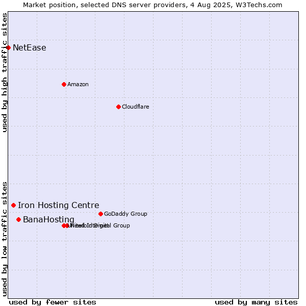 Market position of BanaHosting vs. Iron Hosting Centre vs. NetEase