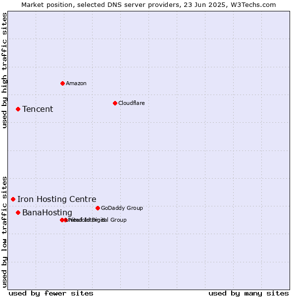 Market position of Tencent vs. BanaHosting vs. Iron Hosting Centre