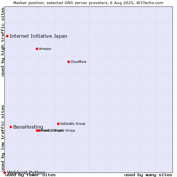 Market position of BanaHosting vs. Internet Initiative Japan vs. Webhost Python