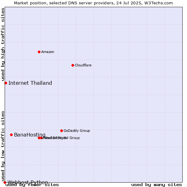 Market position of BanaHosting vs. Internet Thailand vs. Webhost Python