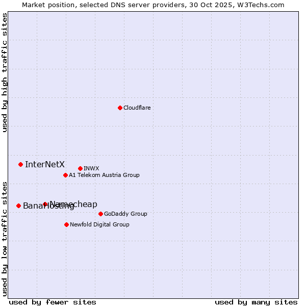 Market position of Namecheap vs. InterNetX vs. BanaHosting