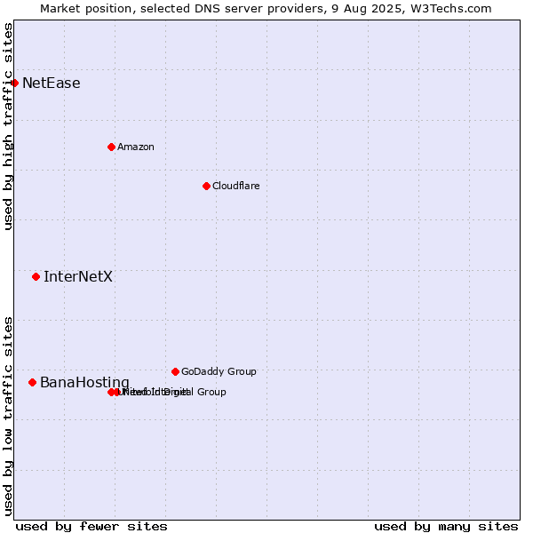Market position of InterNetX vs. BanaHosting vs. NetEase