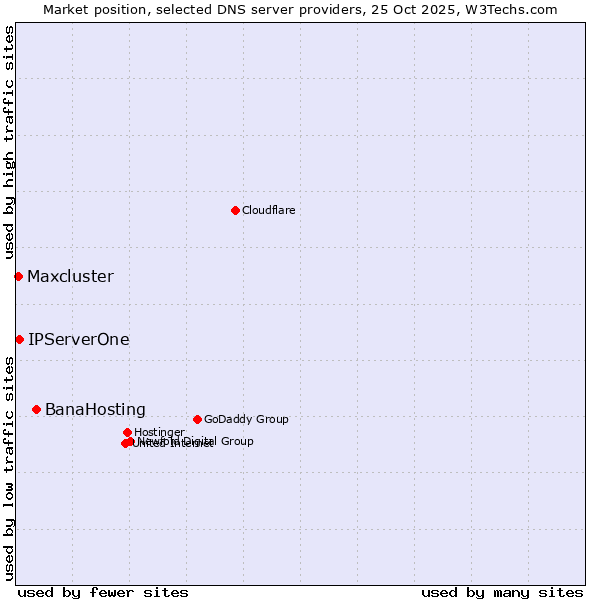 Market position of BanaHosting vs. IPServerOne vs. Maxcluster