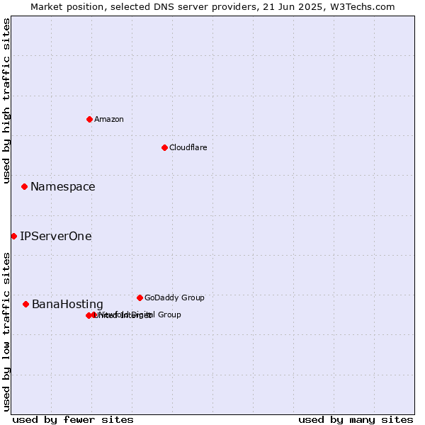 Market position of BanaHosting vs. Namespace vs. IPServerOne