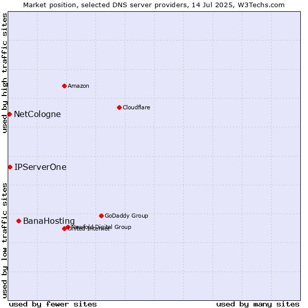 Market position of BanaHosting vs. IPServerOne vs. NetCologne