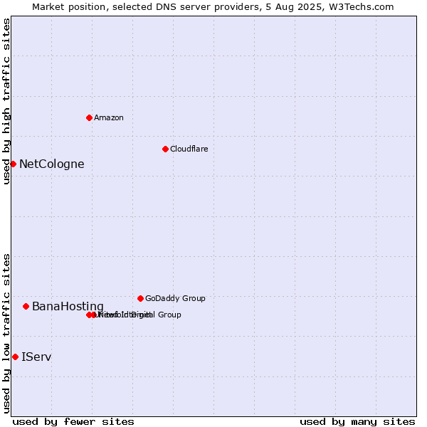 Market position of BanaHosting vs. IServ vs. NetCologne