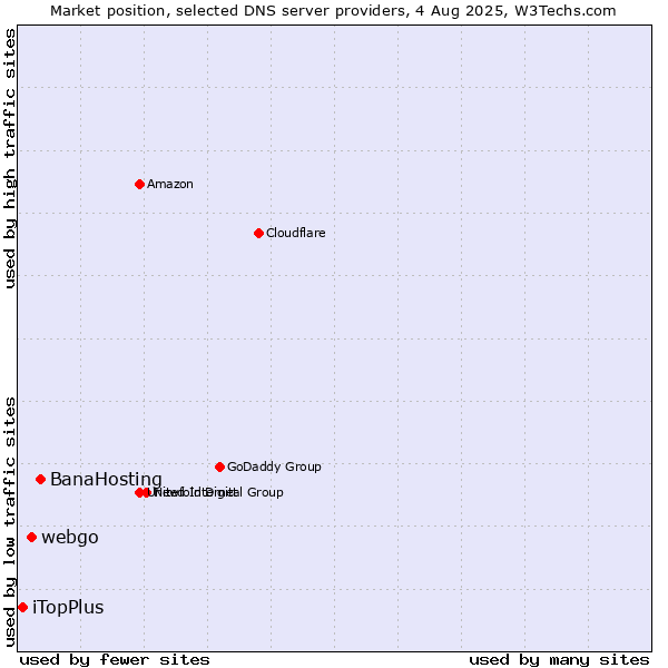 Market position of BanaHosting vs. webgo vs. iTopPlus