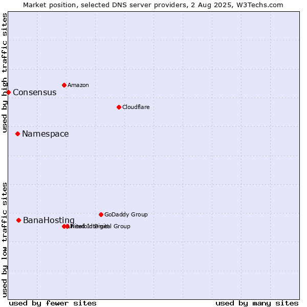 Market position of BanaHosting vs. Namespace vs. Consensus