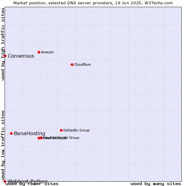 Market position of BanaHosting vs. Consensus vs. Webhost Python