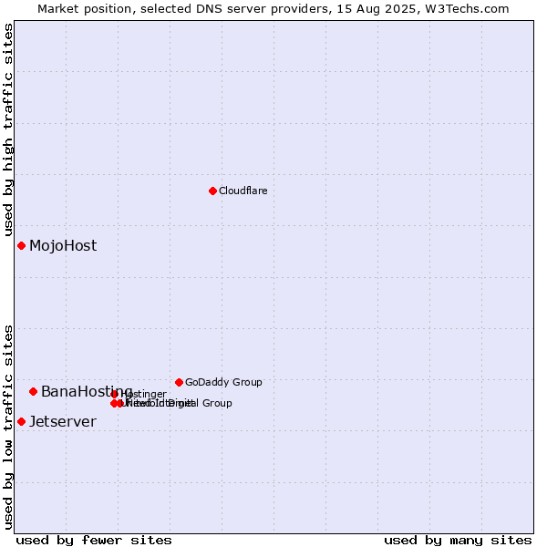 Market position of BanaHosting vs. MojoHost vs. Jetserver