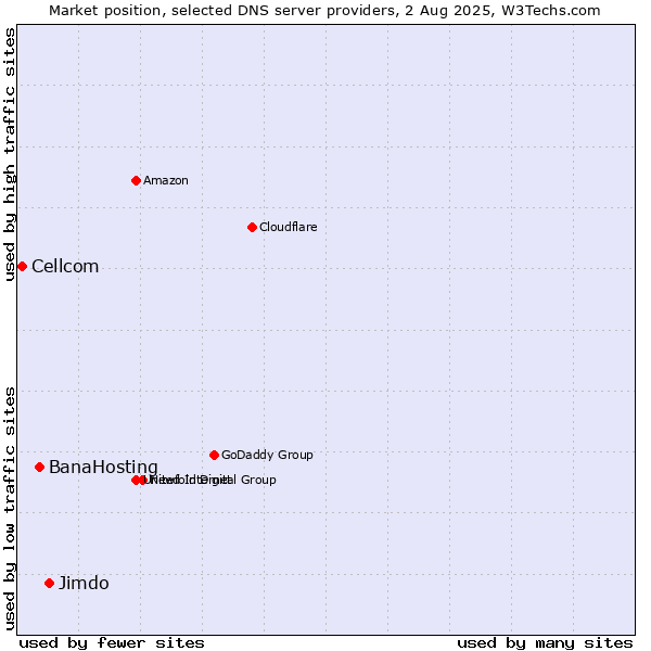 Market position of Jimdo vs. BanaHosting vs. Cellcom