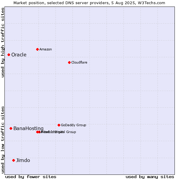 Market position of Jimdo vs. BanaHosting vs. Oracle