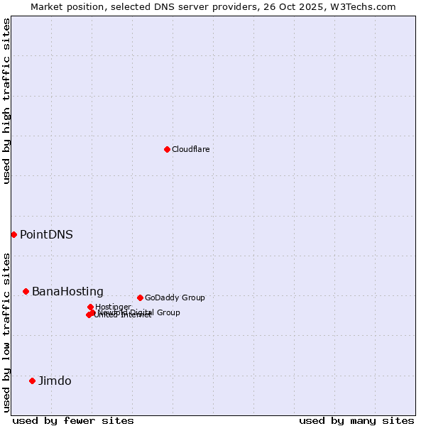 Market position of Jimdo vs. BanaHosting vs. PointDNS