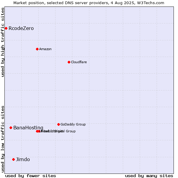 Market position of Jimdo vs. BanaHosting vs. RcodeZero