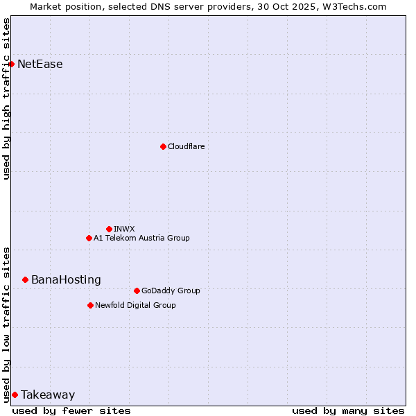 Market position of BanaHosting vs. Takeaway vs. NetEase
