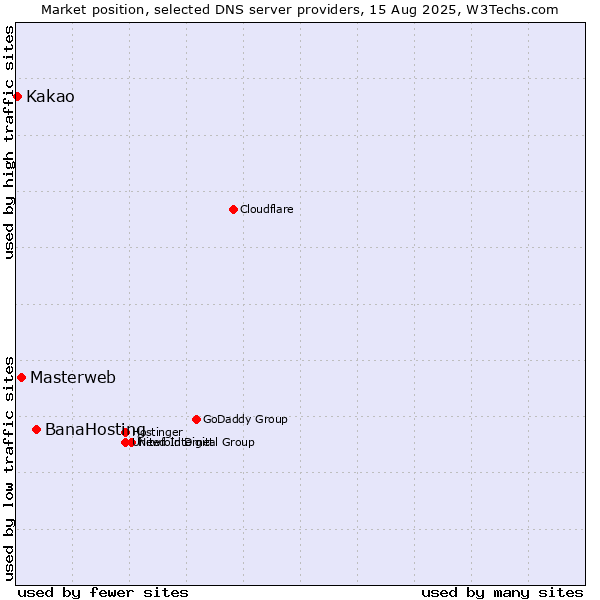Market position of BanaHosting vs. Masterweb vs. Kakao