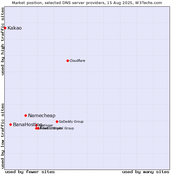Market position of Namecheap vs. BanaHosting vs. Kakao