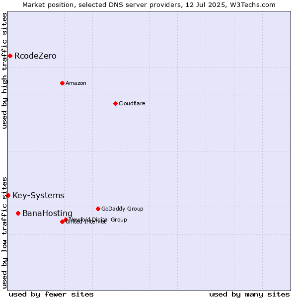 Market position of BanaHosting vs. RcodeZero vs. Key-Systems