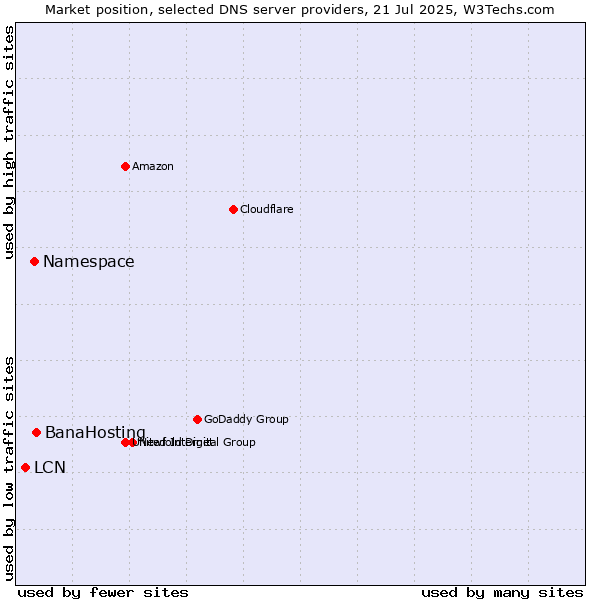 Market position of BanaHosting vs. Namespace vs. LCN