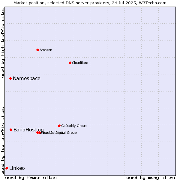 Market position of BanaHosting vs. Namespace vs. Linkeo