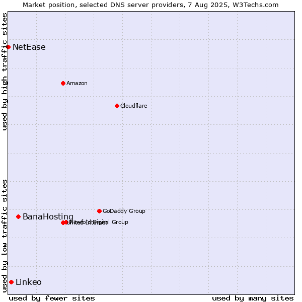Market position of BanaHosting vs. Linkeo vs. NetEase