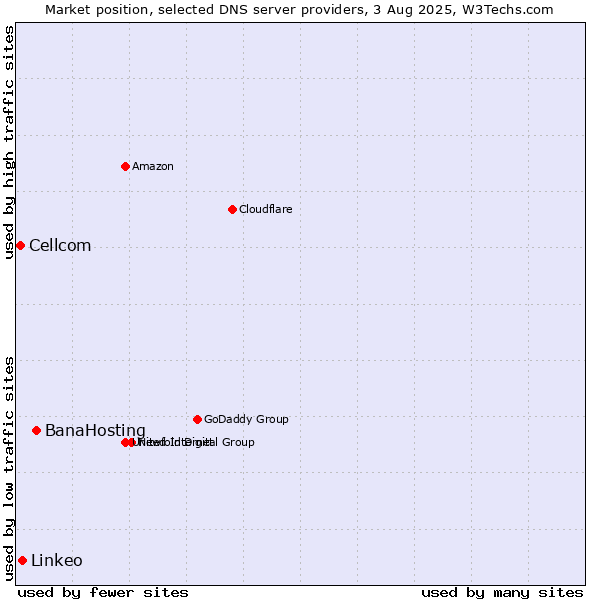 Market position of BanaHosting vs. Linkeo vs. Cellcom