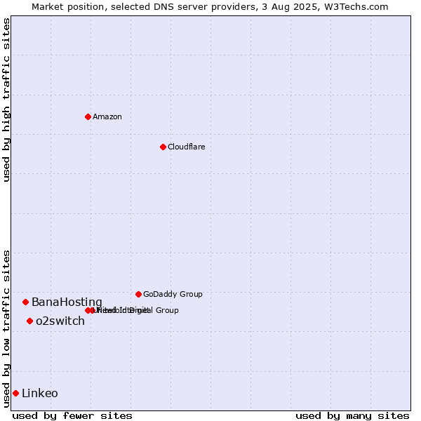 Market position of o2switch vs. BanaHosting vs. Linkeo
