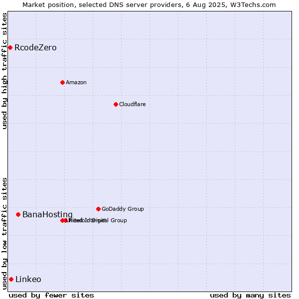 Market position of BanaHosting vs. Linkeo vs. RcodeZero